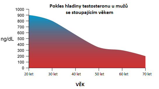 pokles hladiny testosteronu